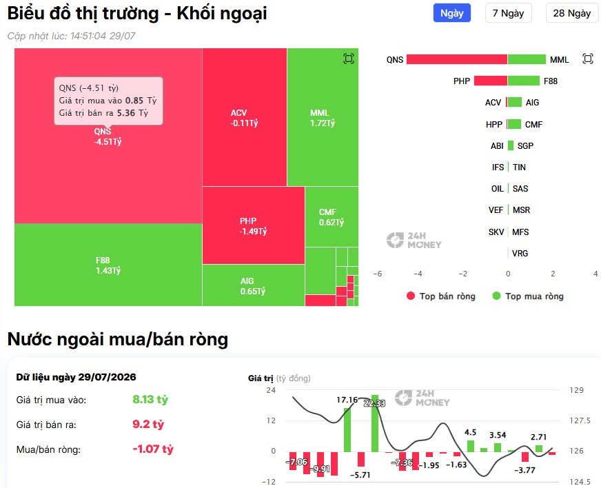 Gần 100 tỷ đồng bị khối ngoại bán ròng, tâm điểm gọi tên những mã này
