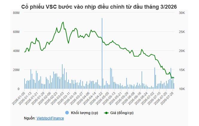 LeadCap tiếp tục ‘xả hàng’ VSC, giá bán thấp hơn thời điểm mua vào 37%