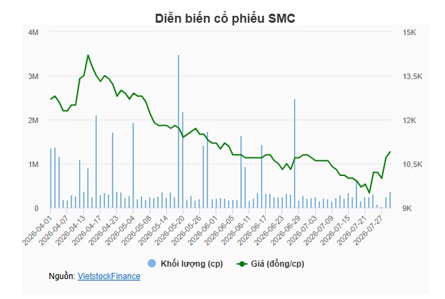 Chủ tịch SMC đăng ký mua 5 triệu cp khi thị giá giảm hơn 30%