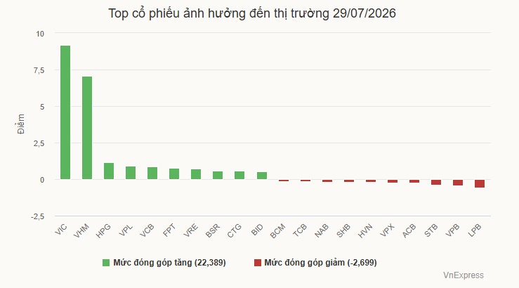 VN-Index tăng mạnh nhất một tháng