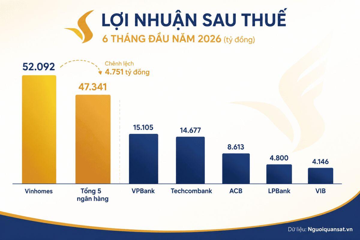 5 ngân hàng vẫn thua Vinhomes?
