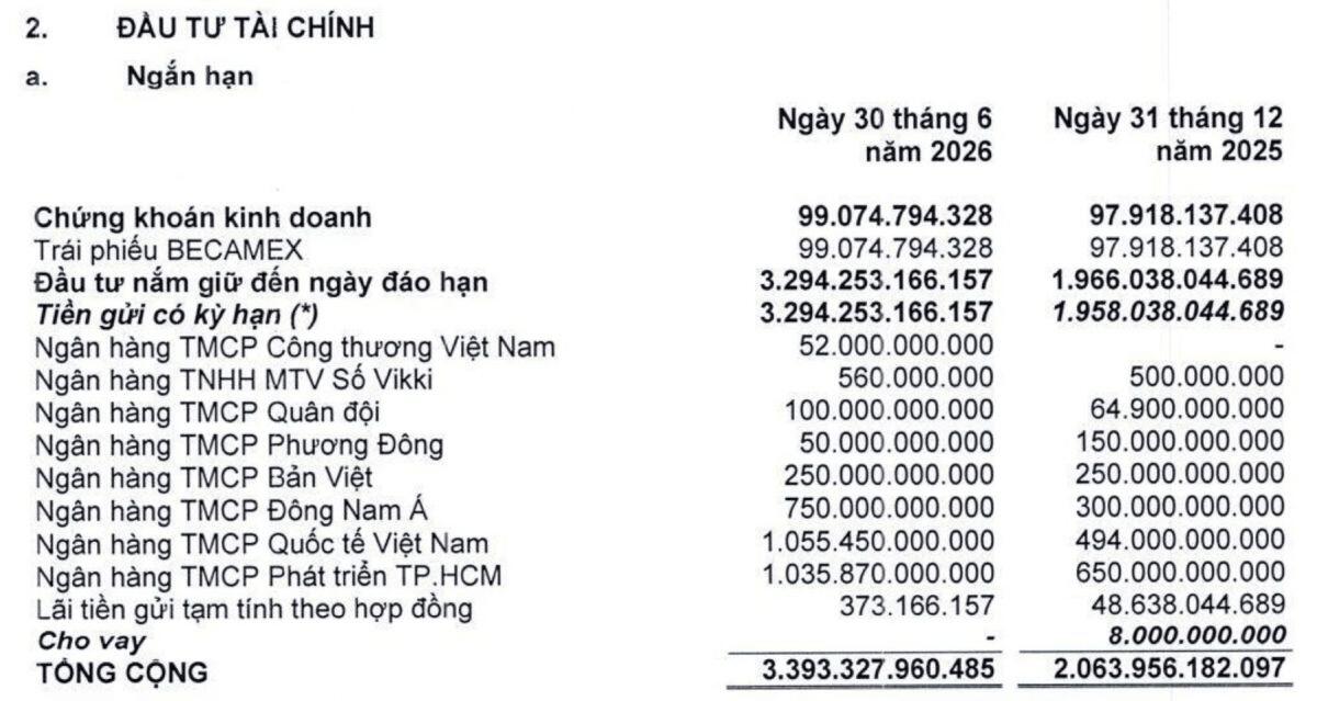 PNJ bất ngờ báo lỗ gần 300 tỷ đồng, chuyện gì đang xảy ra?