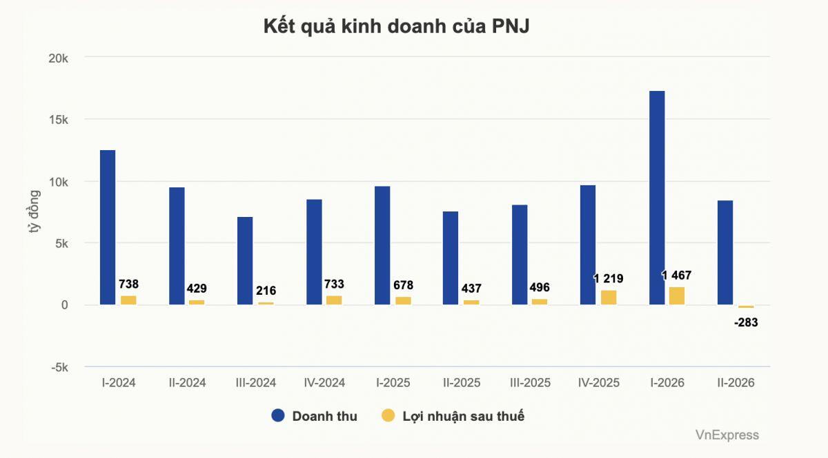 PNJ lỗ kỷ lục vì dự phòng mua lại kim cương, vàng