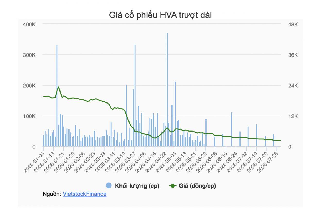 HVA thời hậu ông Vương Lê Vĩnh Nhân tạm dừng toàn bộ chi nhánh