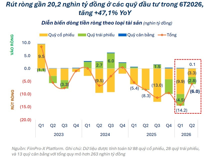Rút ròng hạ nhiệt, áp lực chưa dứt