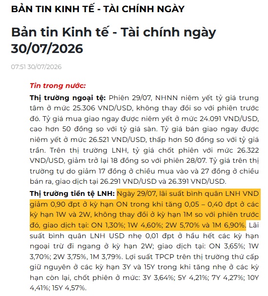 Lãi suất qua đêm xuống còn 1,3%