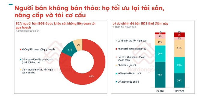 Chuyên gia nói thẳng: Thị trường vẫn chưa xuất hiện làn sóng bán tháo bất động sản
