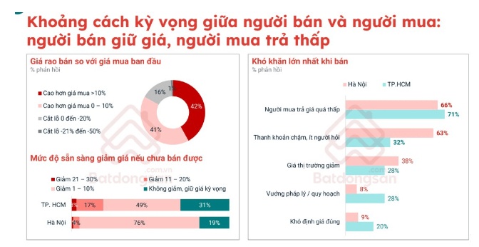 Chuyên gia nói thẳng: Thị trường vẫn chưa xuất hiện làn sóng bán tháo bất động sản