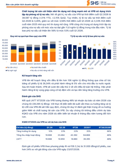 Lợi nhuận tăng 68%, CTCK vẫn nhìn thấy dư địa tăng 24% cho cổ phiếu VPB nhờ 3 động lực