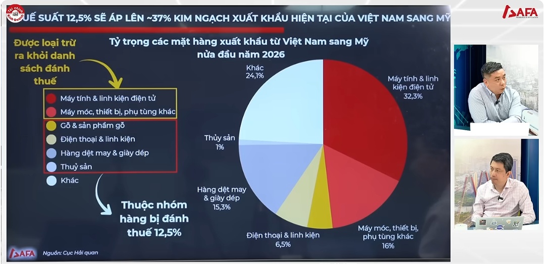 Thuế 12,5% sẽ tác động ra sao đến doanh nghiệp và xuất khẩu Việt Nam?