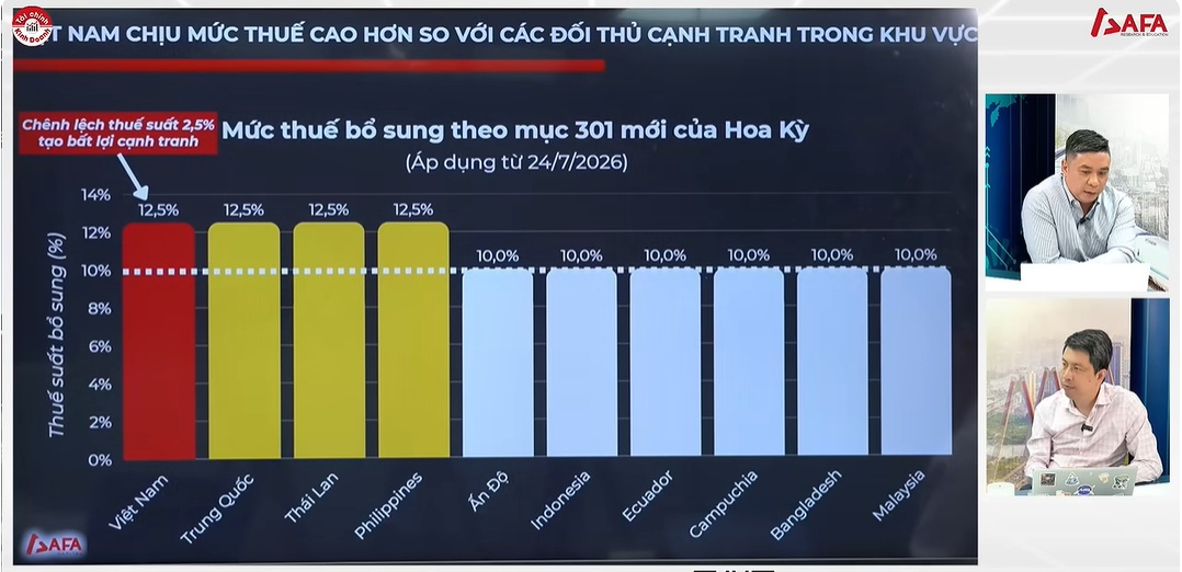 Thuế 12,5% sẽ tác động ra sao đến doanh nghiệp và xuất khẩu Việt Nam?