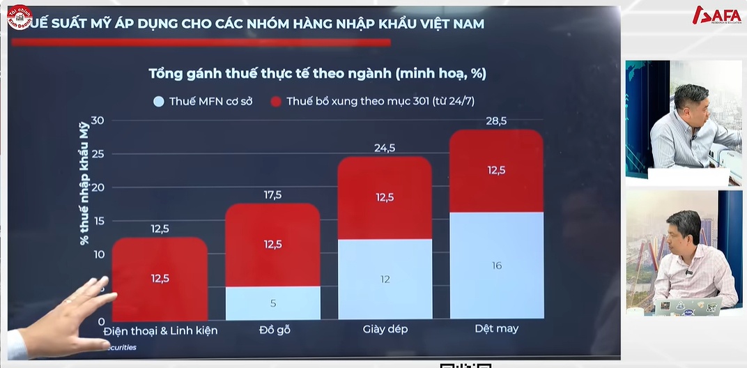 Thuế 12,5% sẽ tác động ra sao đến doanh nghiệp và xuất khẩu Việt Nam?