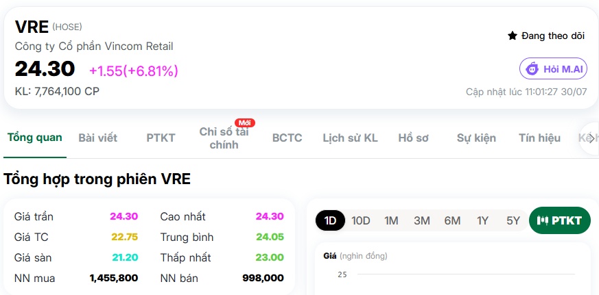 Dòng tiền ngoại trở lại với VRE, liệu sóng mới đang hình thành?