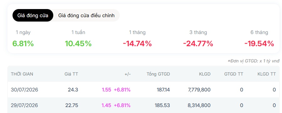 Dòng tiền ngoại trở lại với VRE, liệu sóng mới đang hình thành?
