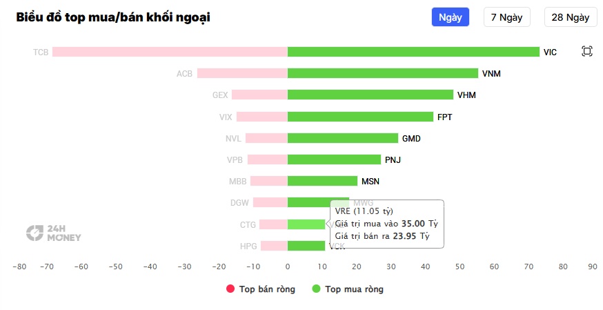 Dòng tiền ngoại trở lại với VRE, liệu sóng mới đang hình thành?