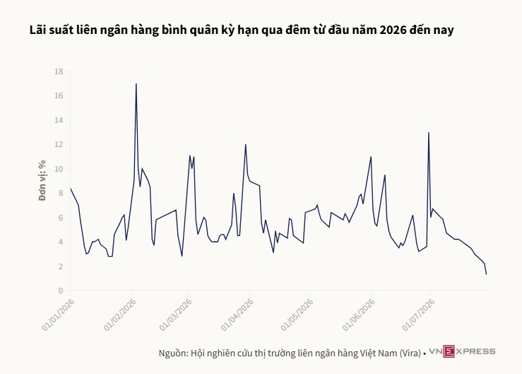 Lãi suất liên ngân hàng kỳ hạn qua đêm xuống 1%