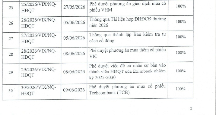 VIX đang tính toán gì khi liên tiếp thông qua nghị quyết mua VHM và VIC?