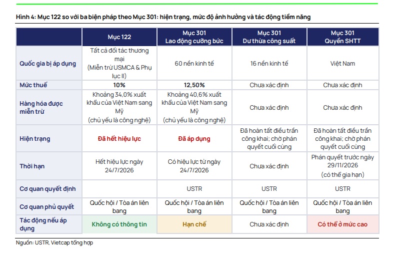 Mỹ áp thuế mới lên Việt Nam, tỷ trọng hàng hóa xuất khẩu được miễn thuế lại tăng từ 34% lên hơn 40%