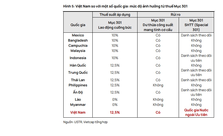 Mỹ áp thuế mới lên Việt Nam, tỷ trọng hàng hóa xuất khẩu được miễn thuế lại tăng từ 34% lên hơn 40%