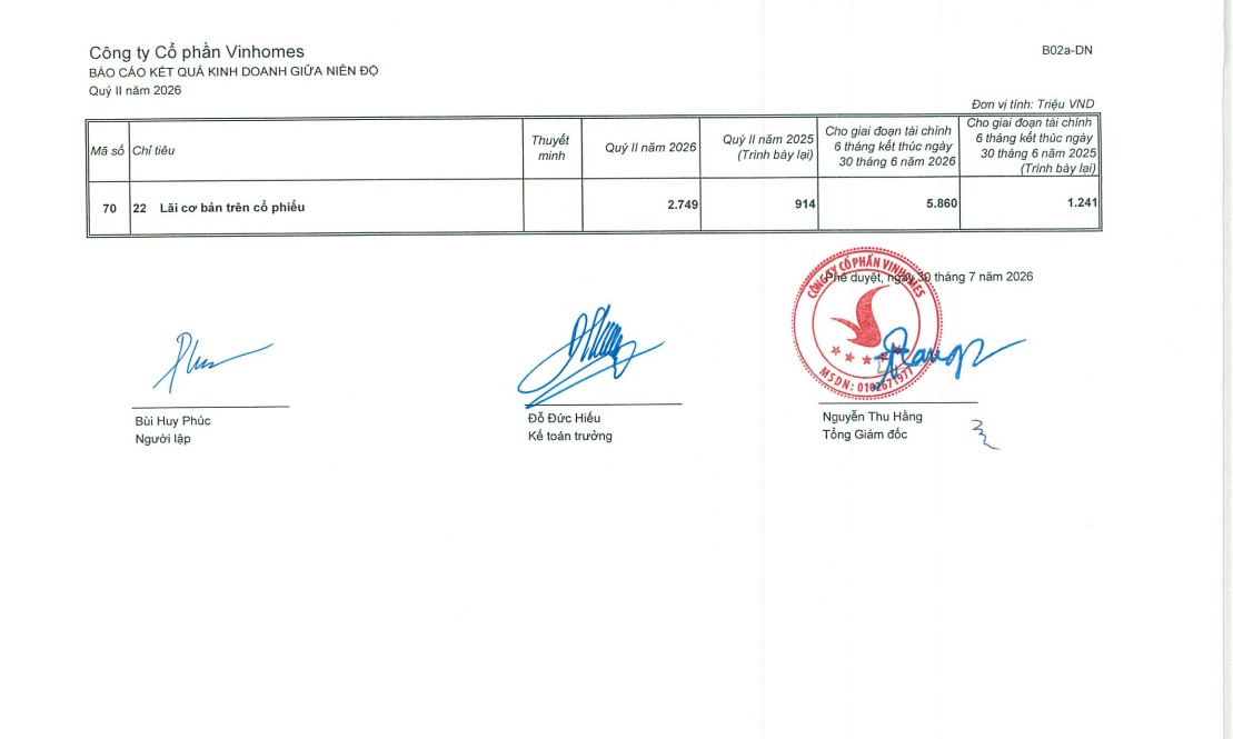Vinhomes báo lãi kỷ lục hơn 52.000 tỷ chỉ sau 6 tháng
