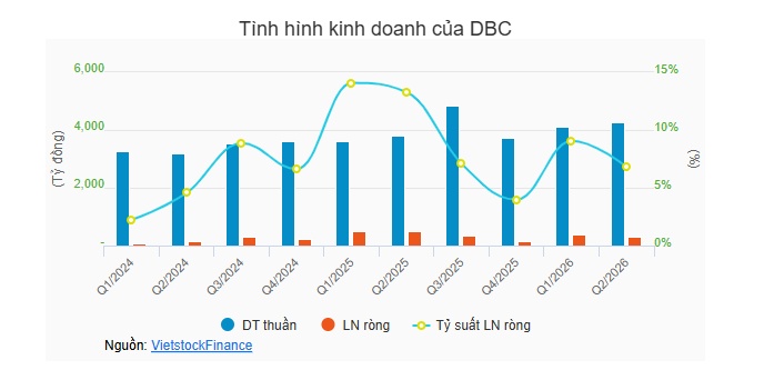 Dabaco rơi 43% lãi ròng quý 2 vì giá heo