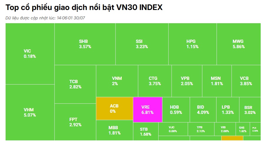 VN-Index tăng gần 36 điểm, sắc tím tràn ngập bảng điện