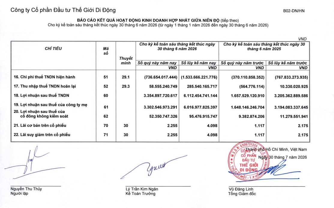 Quý II bứt phá, MWG mang tin vui đến cổ đông với mức lãi hơn 4.000 tỷ đồng