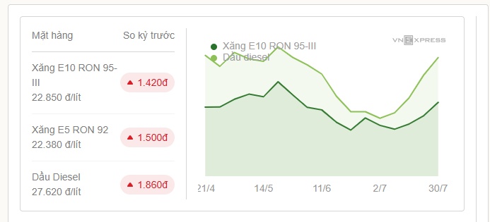 Giá xăng tiếp tục tăng