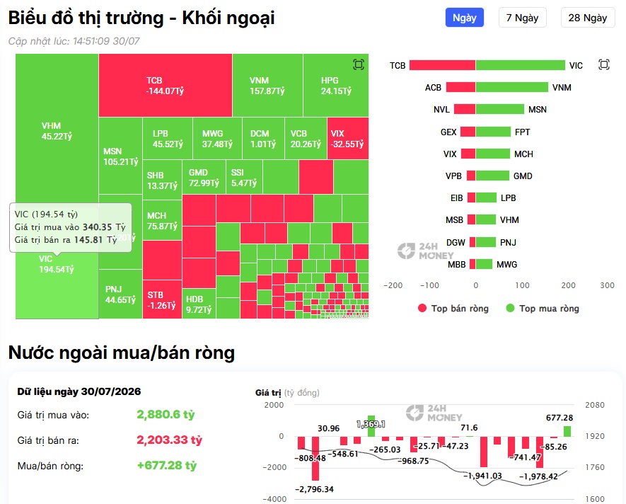 Tín hiệu đáng chú ý: Khối ngoại mua ròng trở lại, loạt bluechip lập tức trở thành tâm điểm