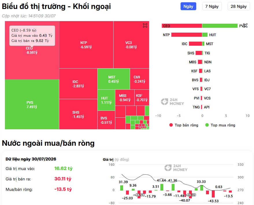 Tín hiệu đáng chú ý: Khối ngoại mua ròng trở lại, loạt bluechip lập tức trở thành tâm điểm