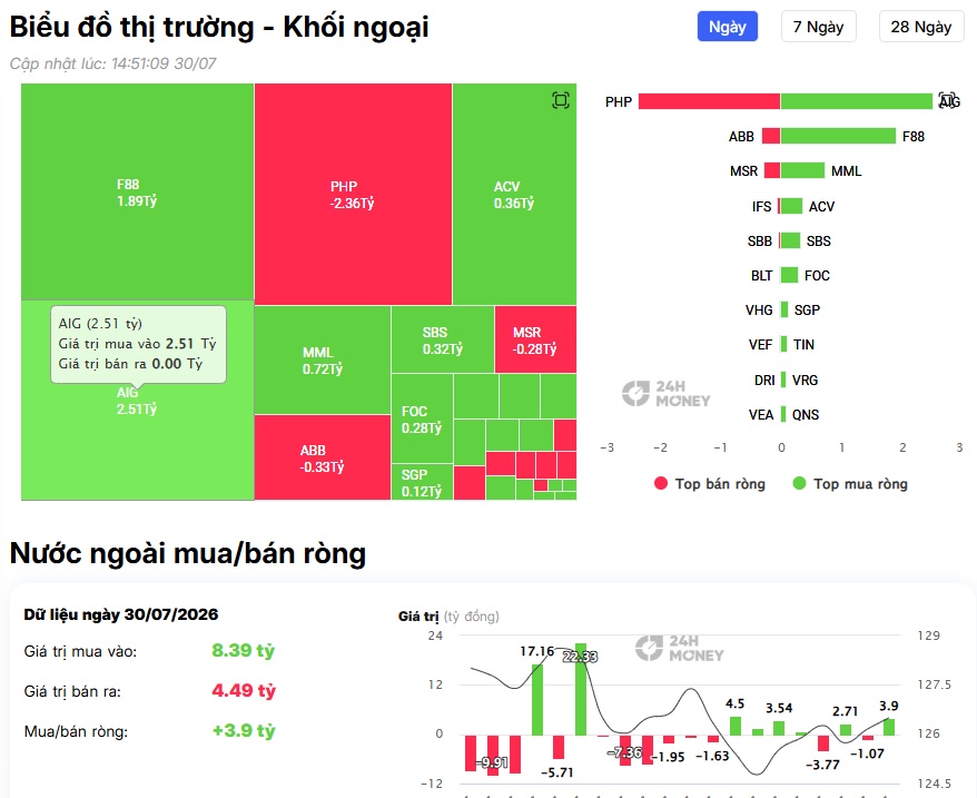 Tín hiệu đáng chú ý: Khối ngoại mua ròng trở lại, loạt bluechip lập tức trở thành tâm điểm