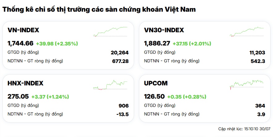 Dòng tiền nhập cuộc mạnh mẽ, VN-Index bứt tốc với phiên tăng gần 40 điểm