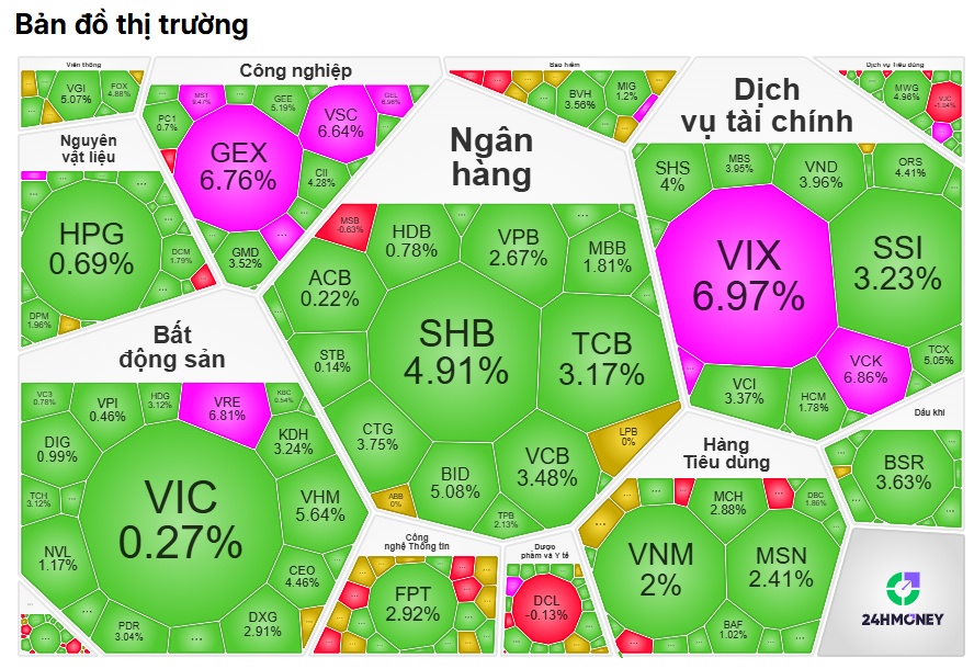 Dòng tiền nhập cuộc mạnh mẽ, VN-Index bứt tốc với phiên tăng gần 40 điểm