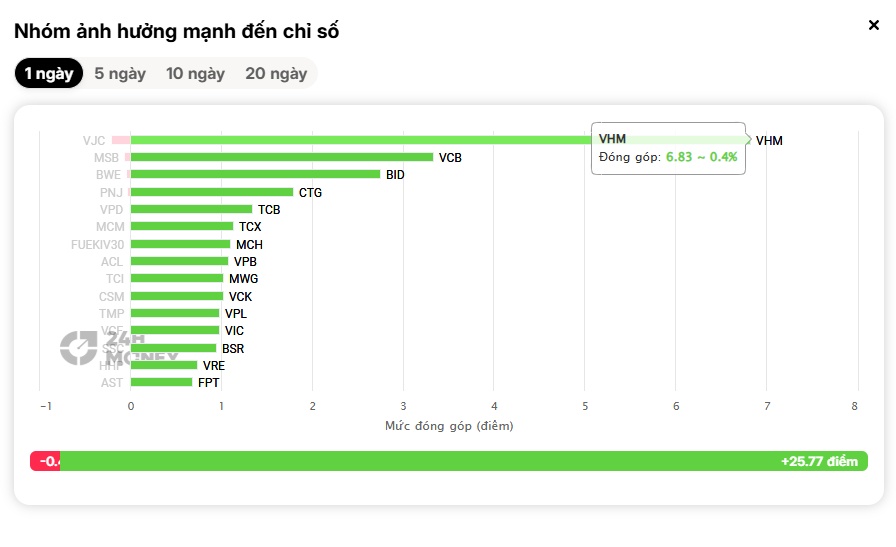 Dòng tiền nhập cuộc mạnh mẽ, VN-Index bứt tốc với phiên tăng gần 40 điểm
