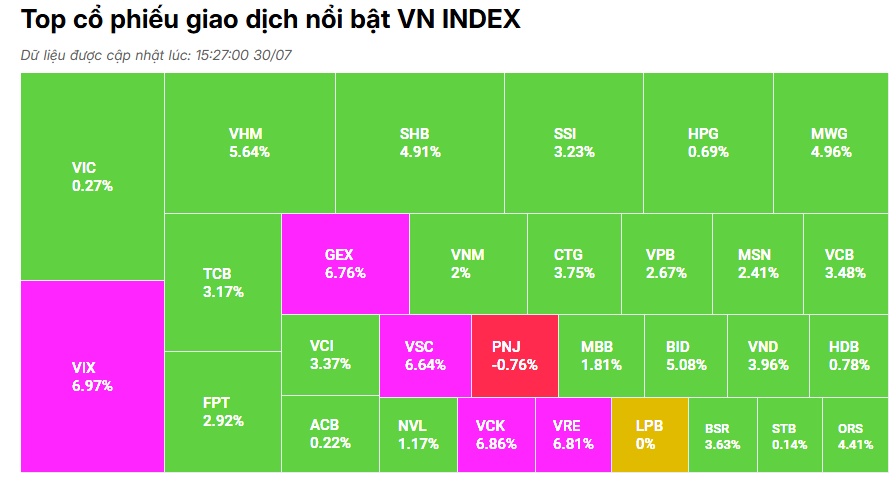 Dòng tiền nhập cuộc mạnh mẽ, VN-Index bứt tốc với phiên tăng gần 40 điểm