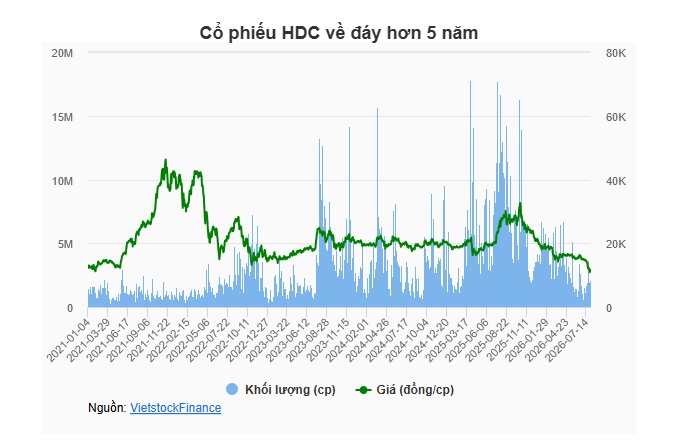 Hodeco thoát lỗ quý 2, Chủ tịch gửi tâm thư khi cổ phiếu về đáy hơn 5 năm