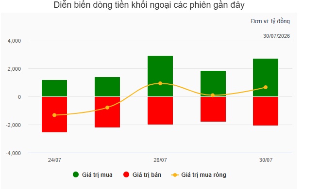 Theo dấu dòng tiền cá mập 30/07: Khối ngoại và tự doanh hành động trái chiều