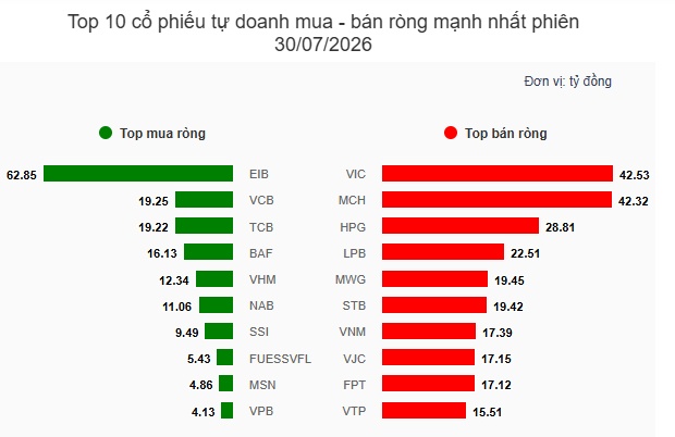 Theo dấu dòng tiền cá mập 30/07: Khối ngoại và tự doanh hành động trái chiều