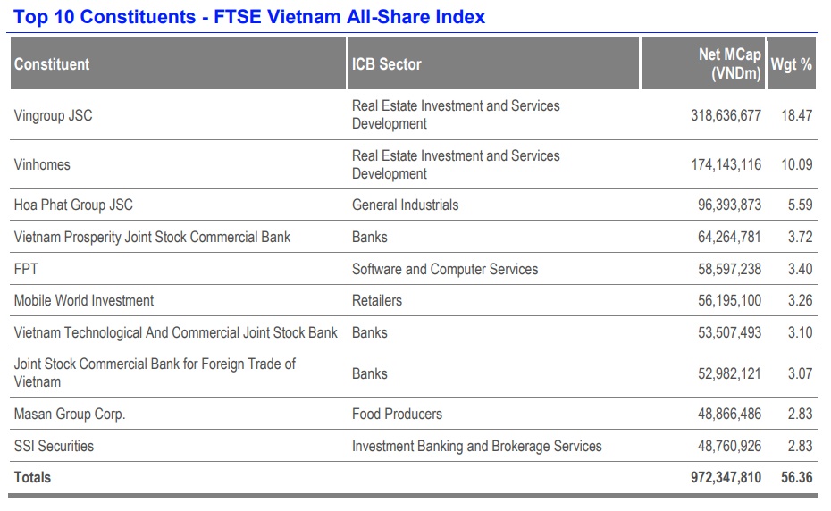 Bất động sản chiếm gần 40% FTSE