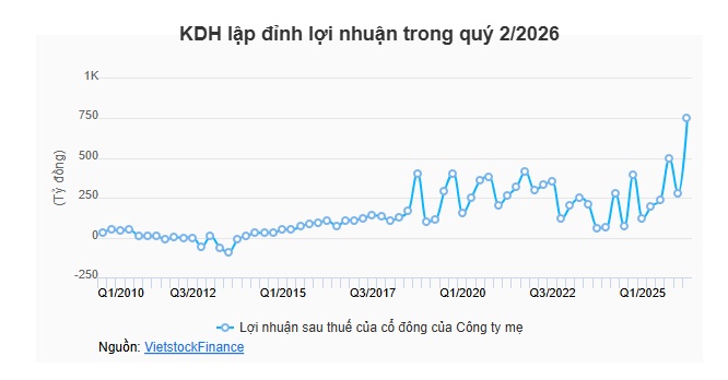 Khang Điền lập kỷ lục lợi nhuận bằng một thương vụ thoái vốn