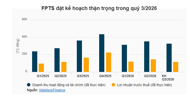 FPTS đặt kế hoạch quý 3 thận trọng, lãi gấp đôi từ cổ phiếu ESOP của nhân viên nghỉ việc
