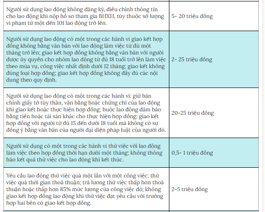 Phạt đến 25 triệu đồng với doanh nghiệp giữ giấy tờ của người lao động