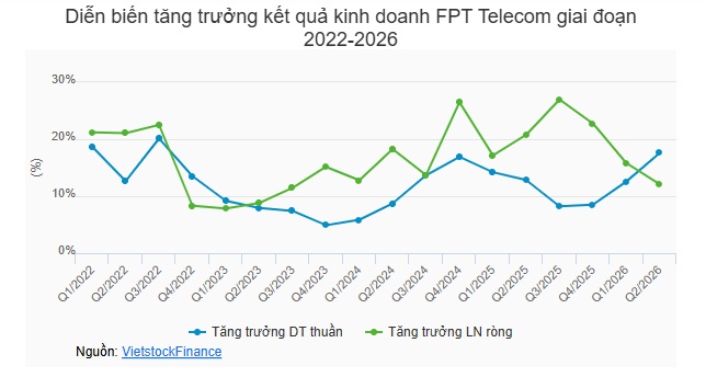 FPT Telecom: Lợi nhuận ròng quý 2 tăng trưởng thấp nhất trong 11 quý