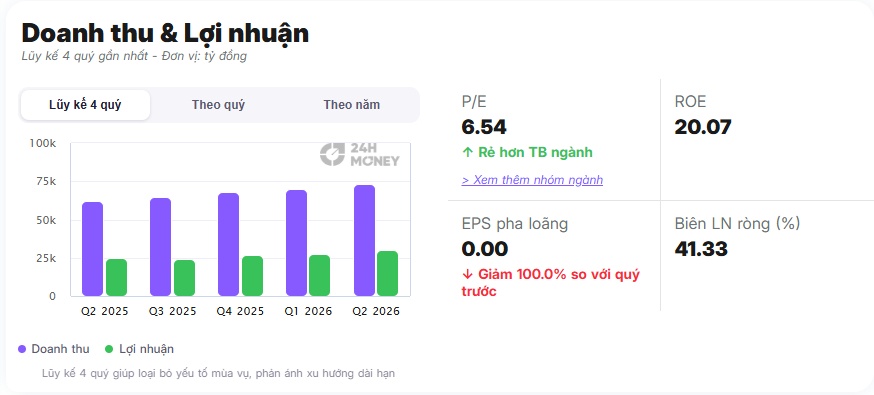MB báo lãi hơn 20.000 tỷ đồng, nguồn thu nào đang "gánh" tăng trưởng?