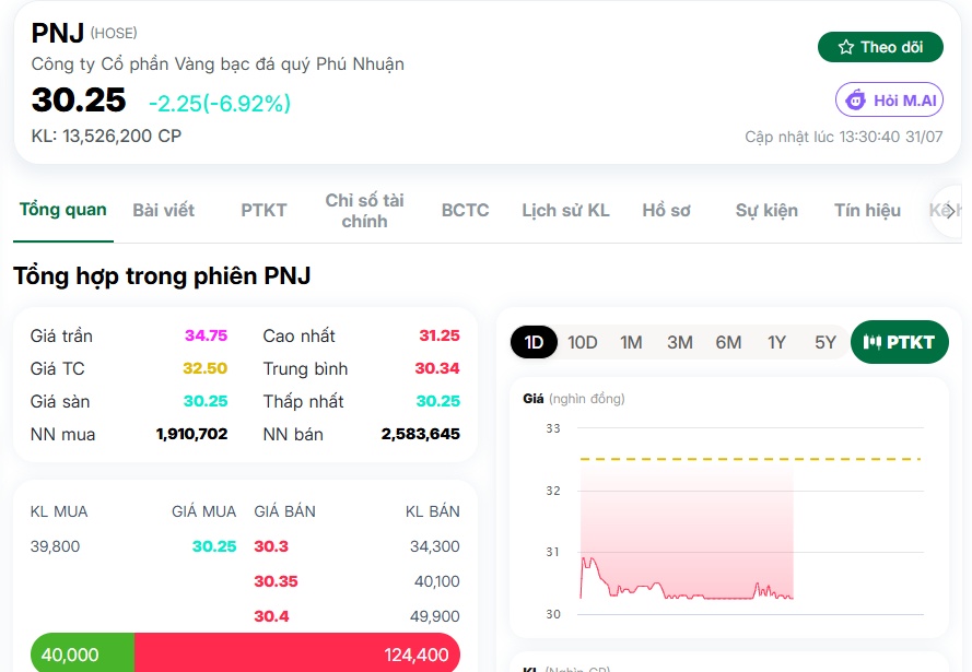 Vốn hóa PNJ bốc hơi hàng chục nghìn tỷ đồng, cổ phiếu lập đáy mới