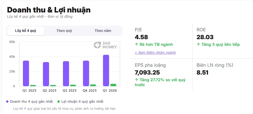 Vốn hóa PNJ bốc hơi hàng chục nghìn tỷ đồng, cổ phiếu lập đáy mới