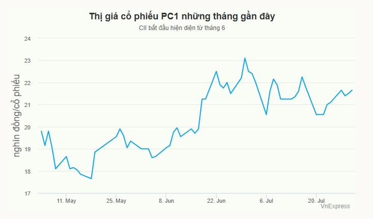 Ông lớn hạ tầng TP HCM lãi hơn 100 tỷ khi 'bắt đáy' cổ phiếu PC1