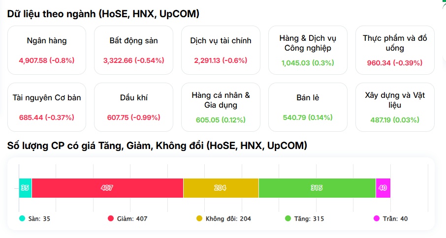 Vì sao VN-Index lại "đi ngược" chứng khoán châu Á?