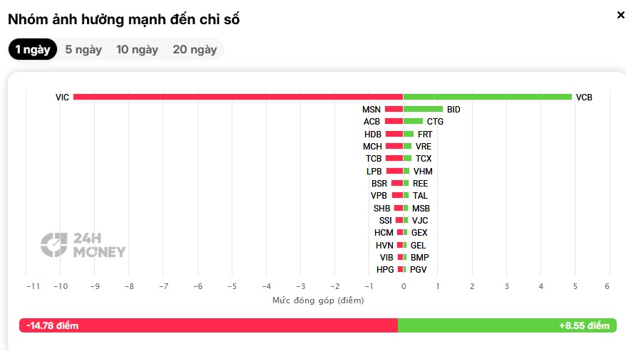 Vì sao VN-Index lại "đi ngược" chứng khoán châu Á?