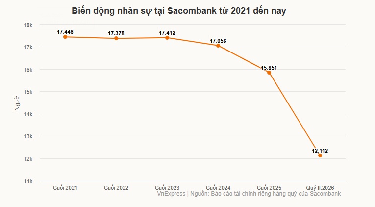 Sacombank giảm hơn 3.700 nhân viên nửa đầu năm
